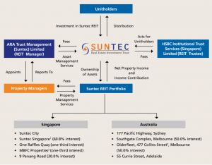 Understanding REITs structure and the underlying expenses - REIT Pulse