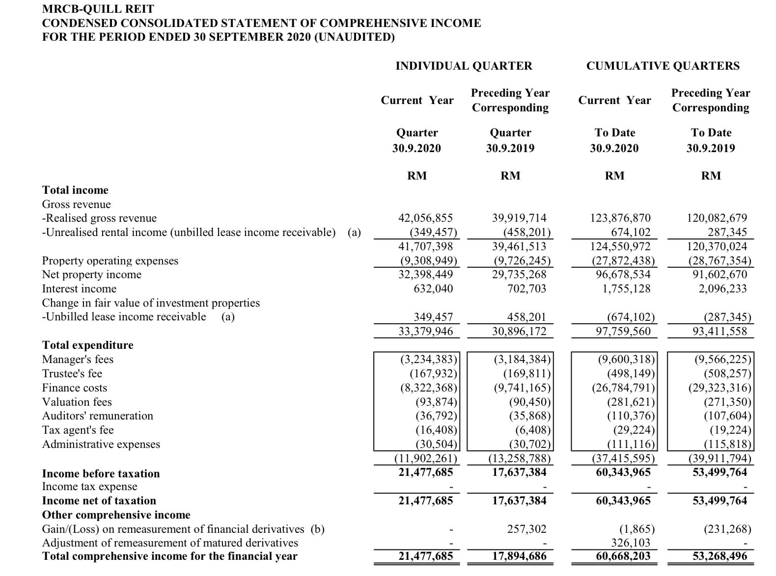 4 Key Things To Know Of Mqreit 3q20 Performance - Reit Pulse